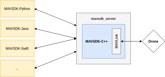 MAVSDK structure/architecture